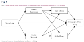 Fig. 1 The effect and mechanism of mutual aid on the subjective well-being of participants under the COVID-19 pandemic